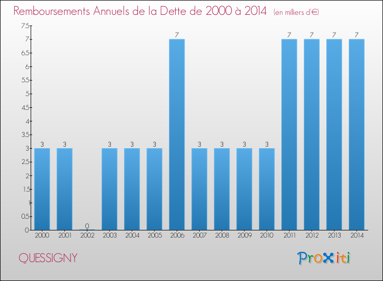 Evolution de l'annuité de la dette pour la commune de QUESSIGNY de 2000 à 2014 Annuités de la dette pour QUESSIGNY de 2000 à 2014