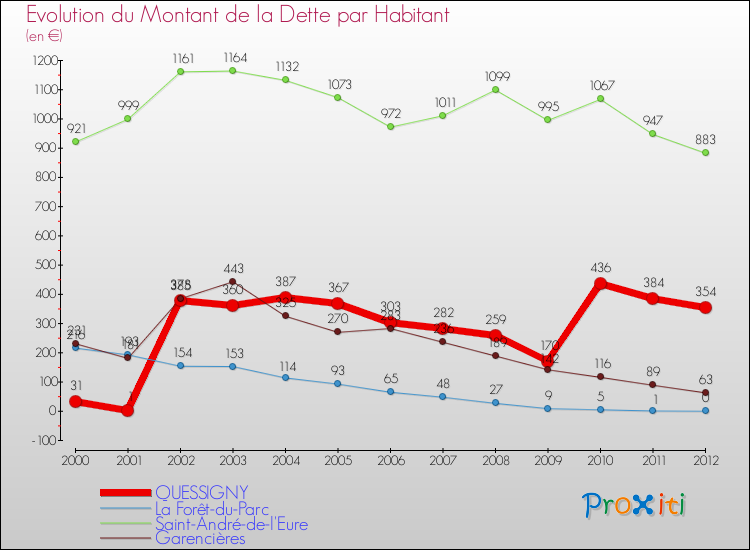 Evolution de la dette par habitant pour la commune de QUESSIGNY et les communes proches de 2000 à 2012 Comparaison de la dette par habitant pour QUESSIGNY et les communes voisines de 2000 à 2012