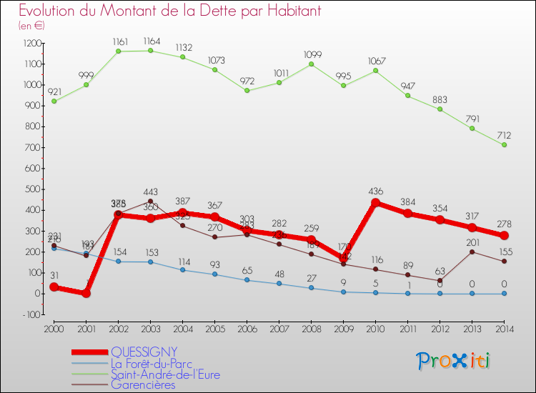 Evolution de la dette par habitant pour la commune de QUESSIGNY et les communes proches de 2000 à 2014 Comparaison de la dette par habitant pour QUESSIGNY et les communes voisines de 2000 à 2014