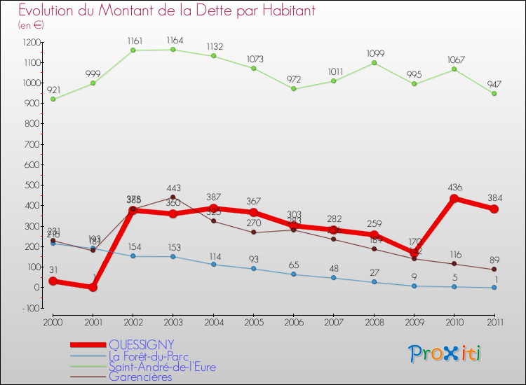 Evolution de la dette par habitant pour la commune de QUESSIGNY et les communes proches Comparaison de la dette par habitant pour QUESSIGNY et les communes voisines