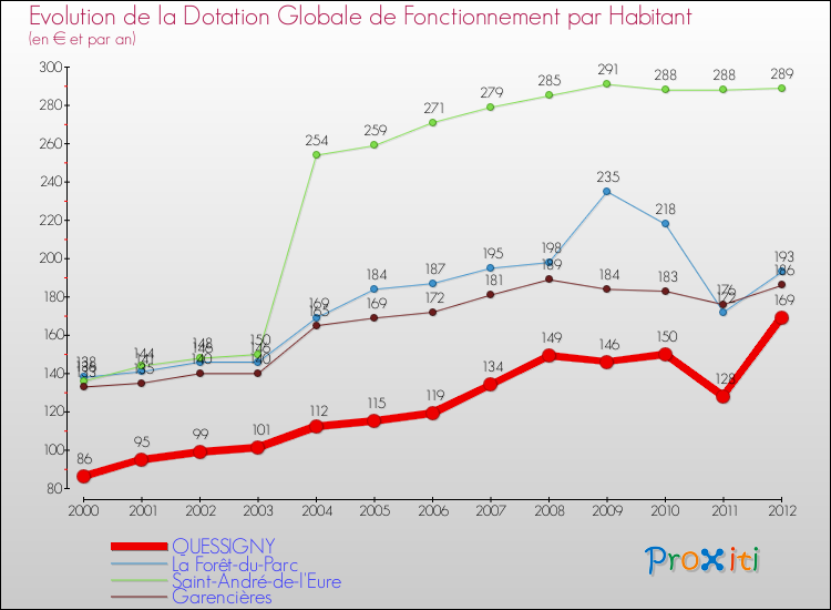 Evolution et montant de la dotation globale de fonctionnement par Habitant pour QUESSIGNY et les communes proches Comparaison des dotations globales de fonctionnement par habitant pour QUESSIGNY et les communes voisines