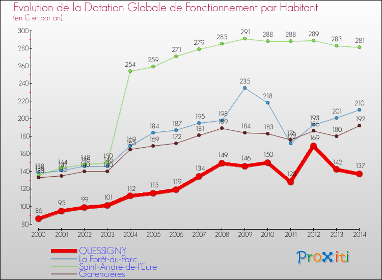 Evolution et montant de la dotation globale de fonctionnement par Habitant pour QUESSIGNY et les communes proches de 2000 à 2014. Comparaison des dotations globales de fonctionnement par habitant pour QUESSIGNY et les communes voisines de 2000 à 2014.