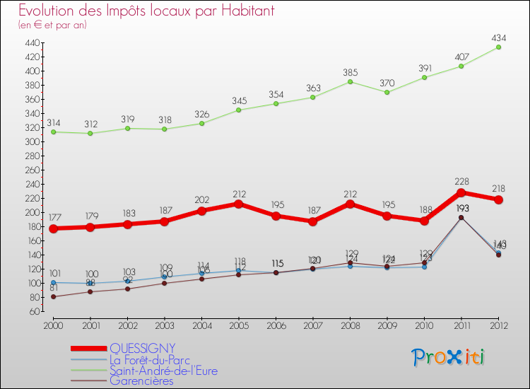 Evolution et montant des impôts locaux par Habitant pour QUESSIGNY et les communes proches Comparaison des impôts locaux par habitant pour QUESSIGNY et les communes voisines