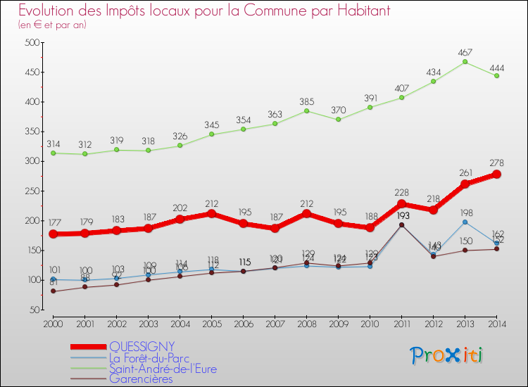 Evolution et montant des impôts locaux par Habitant pour QUESSIGNY et les communes proches de 2000 à 2014 Comparaison des impôts locaux par habitant pour QUESSIGNY et les communes voisines de 2000 à 2014