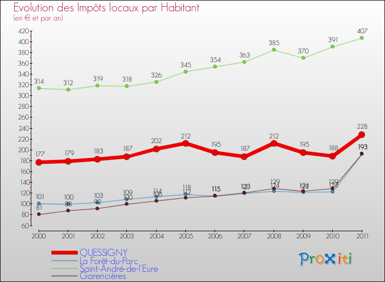 Evolution et montant des impôts locaux par Habitant pour QUESSIGNY et les communes proches Comparaison des impôts locaux par habitant pour QUESSIGNY et les communes voisines