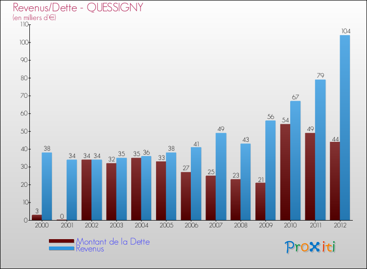 Evolution comparée de la dette et des revenus pour la commune de QUESSIGNY de 2000 à 2012 Comparaison de la dette et des revenus pour QUESSIGNY de 2000 à 2012