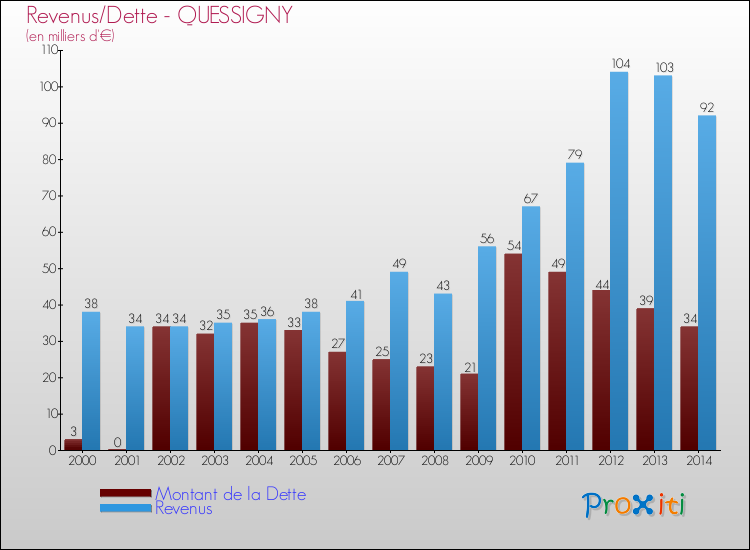 Evolution comparée de la dette et des revenus pour la commune de QUESSIGNY de 2000 à 2014 Comparaison de la dette et des revenus pour QUESSIGNY de 2000 à 2014