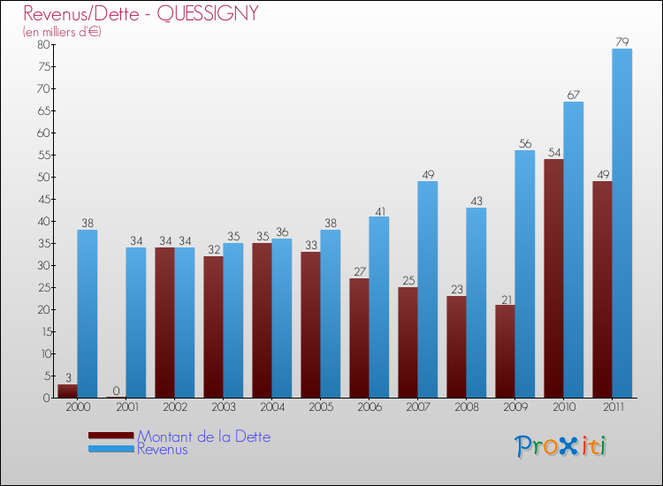 Evolution comparée de la dette et des revenus pour la commune de QUESSIGNY de 2000 à 2011 Comparaison de la dette et des revenus pour QUESSIGNY de 2000 à 2011