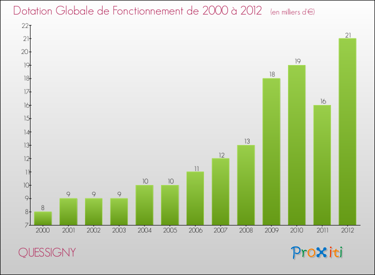Evolution du montant de la Dotation Globale de Fonctionnement pour la commune de QUESSIGNY de 2000 à 2012 Evolution du montant de la Dotation Globale de Fonctionnement pour QUESSIGNY de 2000 à 2012