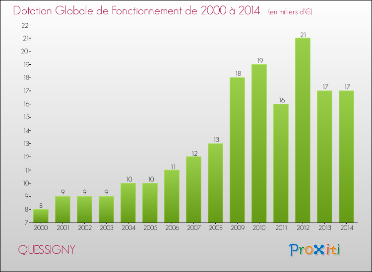 Evolution du montant de la Dotation Globale de Fonctionnement pour la commune de QUESSIGNY de 2000 à 2014 Evolution du montant de la Dotation Globale de Fonctionnement pour QUESSIGNY de 2000 à 2014