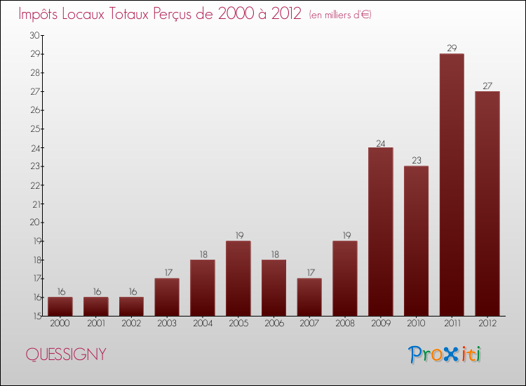 Evolution des Impôts Locaux pour la commune de QUESSIGNY de 2000 à 2012 Evolution des Impôts Locaux pour QUESSIGNY de 2000 à 2012