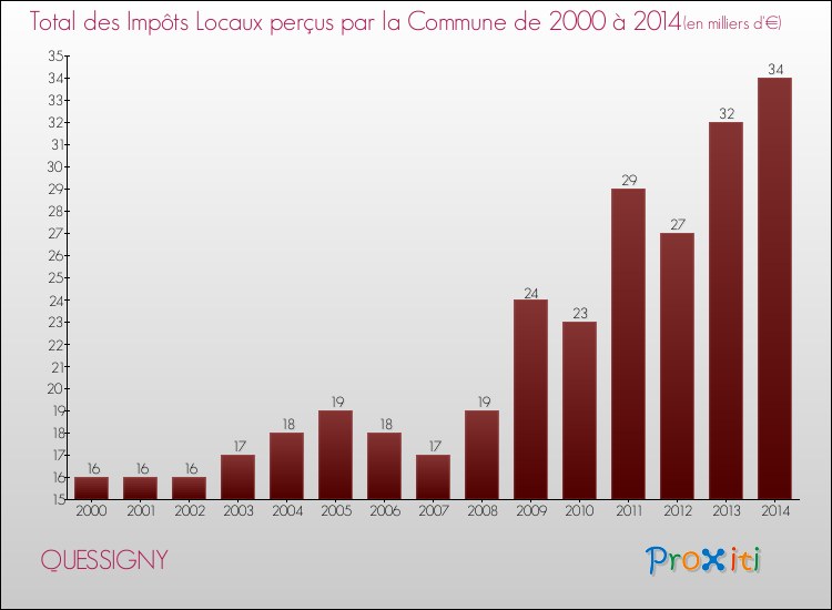 Evolution des Impôts Locaux pour la commune de QUESSIGNY de 2000 à 2014 Evolution des Impôts Locaux pour QUESSIGNY de 2000 à 2014