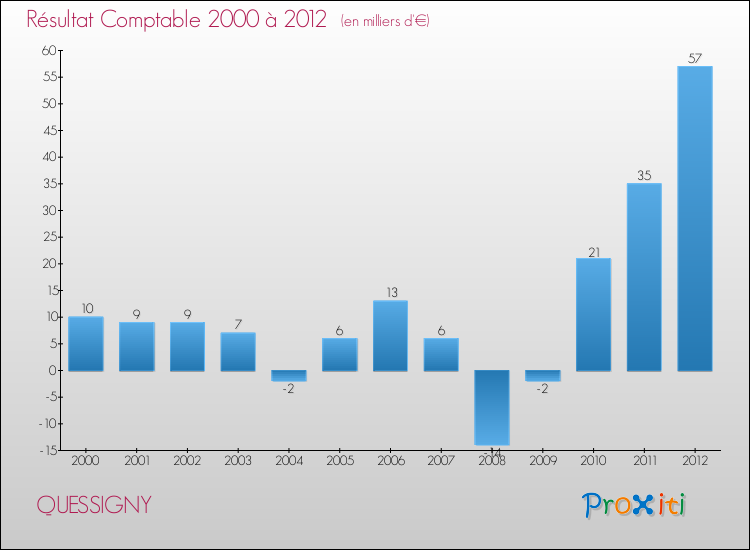 Evolution du résultat comptable pour la commune de QUESSIGNY de 2000 à 2012 Evolution du résultat comptable pour QUESSIGNY de 2000 à 2012