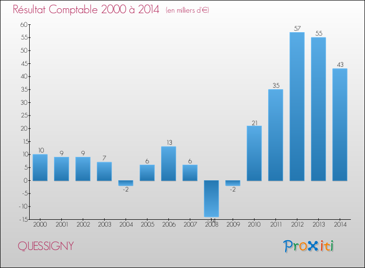 Evolution du résultat comptable pour la commune de QUESSIGNY de 2000 à 2014 Evolution du résultat comptable pour QUESSIGNY de 2000 à 2014