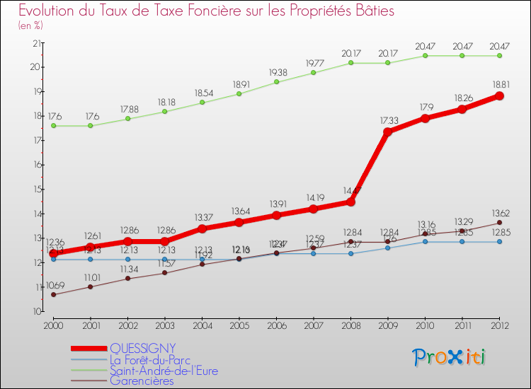 Evolution du taux de la taxe foncière sur le bati pour QUESSIGNY et les communes proches de 2000 à 2012 Comparaison des taux de taxe foncière sur le bati pour QUESSIGNY et les communes voisines de 2000 à 2012