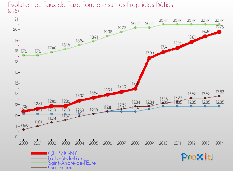 Evolution du taux de la taxe foncière sur le bati pour QUESSIGNY et les communes proches de 2000 à 2014 Comparaison des taux de taxe foncière sur le bati pour QUESSIGNY et les communes voisines de 2000 à 2014