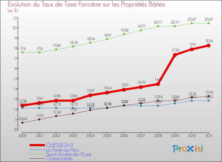 Evolution du taux de la taxe foncière sur le bati pour QUESSIGNY et les communes proches Comparaison des taux de taxe foncière sur le bati pour QUESSIGNY et les communes voisines