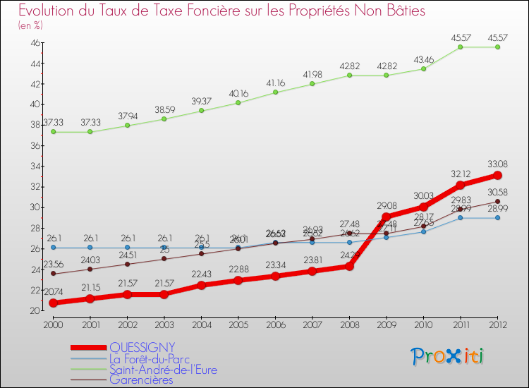 Evolution du taux de la taxe foncière sur les immeubles et terrains non batis pour QUESSIGNY et les communes proches de 2000 à 2012 Comparaison des taux de la taxe foncière sur les immeubles et terrains non batis pour QUESSIGNY et les communes voisines de 2000 à 2012