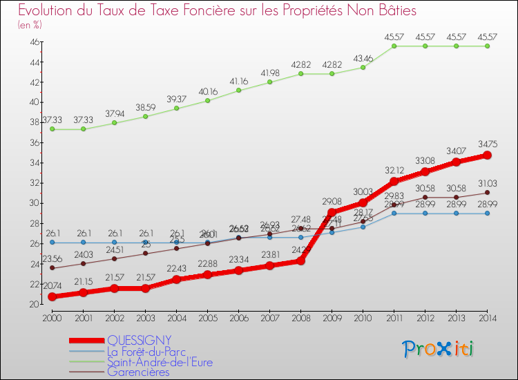 Evolution du taux de la taxe foncière sur les immeubles et terrains non batis pour QUESSIGNY et les communes proches de 2000 à 2014 Comparaison des taux de la taxe foncière sur les immeubles et terrains non batis pour QUESSIGNY et les communes voisines de 2000 à 2014