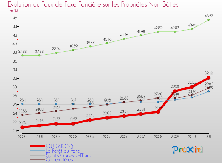 Evolution du taux de la taxe foncière sur les immeubles et terrains non batis pour QUESSIGNY et les communes proches Comparaison des taux de la taxe foncière sur les immeubles et terrains non batis pour QUESSIGNY et les communes voisines