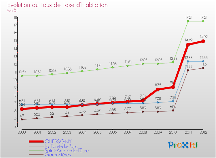 Evolution du taux de la taxe d'habitation pour QUESSIGNY et les communes proches Comparaison des taux de la taxe d'habitation pour QUESSIGNY et les communes voisines