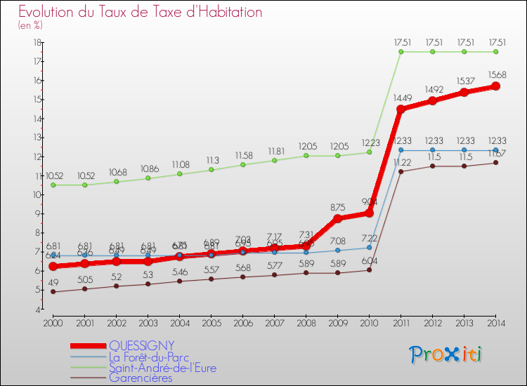Evolution du taux de la taxe d'habitation pour QUESSIGNY et les communes proches de 2000 à 2014 Comparaison des taux de la taxe d'habitation pour QUESSIGNY et les communes voisines de 2000 à 2014