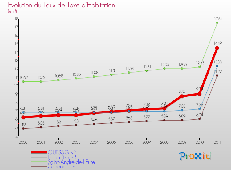 Evolution du taux de la taxe d'habitation pour QUESSIGNY et les communes proches Comparaison des taux de la taxe d'habitation pour QUESSIGNY et les communes voisines