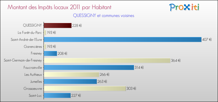 Montant des impôts locaux par Habitant pour QUESSIGNY et les communes proches Comparaison des impôts locaux par habitant pour QUESSIGNY et les communes voisines