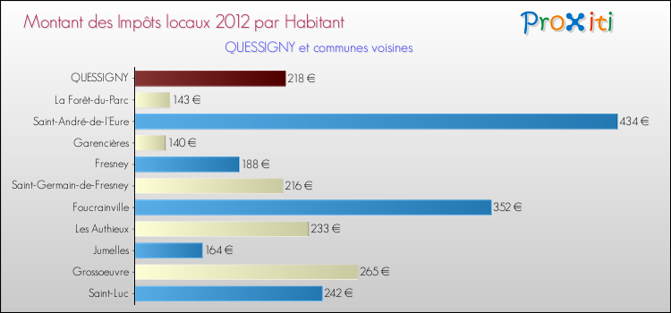 Montant des impôts locaux par Habitant pour QUESSIGNY et les communes proches Comparaison des impôts locaux par habitant pour QUESSIGNY et les communes voisines