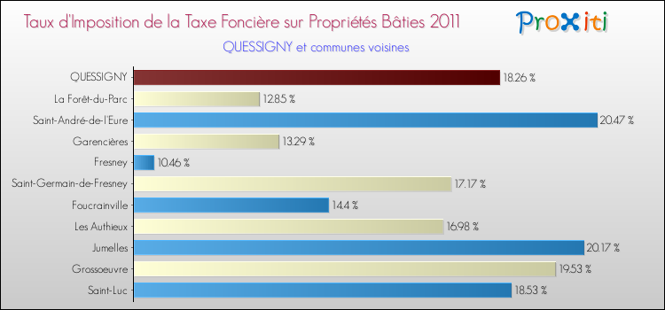 Taux d'imposition de la taxe foncière sur le bati 2011 pour QUESSIGNY et les communes proches Comparaison des taux d'imposition de la taxe foncière sur le bati 2011 pour QUESSIGNY et les communes voisines