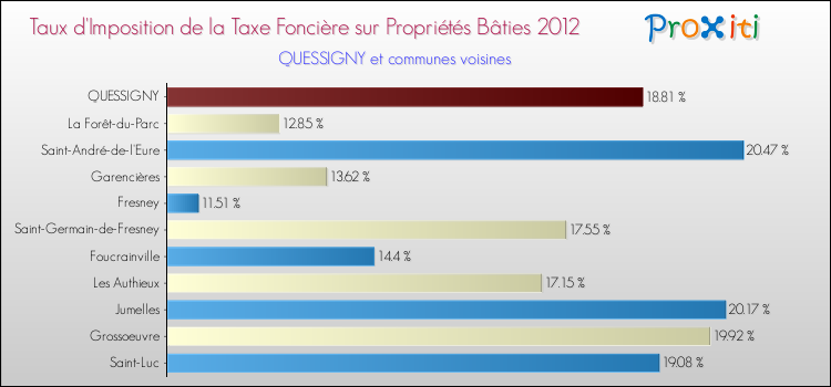 Taux d'imposition de la taxe foncière sur le bati 2012 pour QUESSIGNY et les communes proches Comparaison des taux d'imposition de la taxe foncière sur le bati 2012 pour QUESSIGNY et les communes voisines
