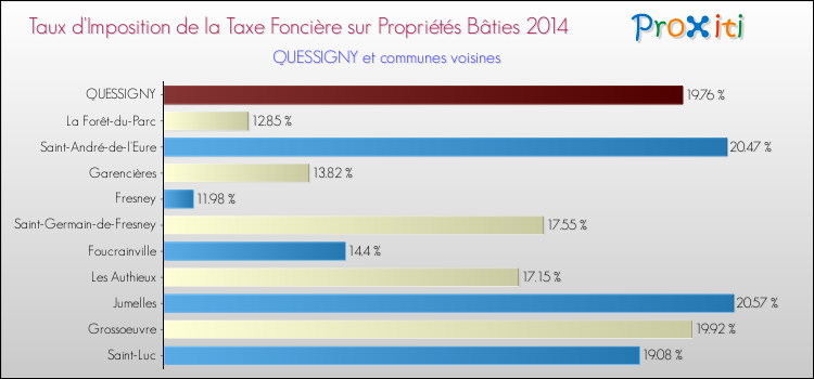 Taux d'imposition de la taxe foncière sur le bati 2014 pour QUESSIGNY et les communes proches Comparaison des taux d'imposition de la taxe foncière sur le bati 2014 pour QUESSIGNY et les communes voisines