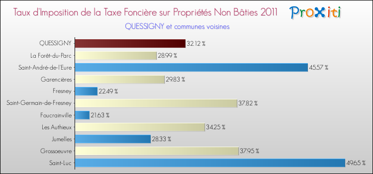 Taux d'imposition de la taxe foncière sur les immeubles et terrains non batis 2011 pour QUESSIGNY et les communes proches Comparaison des taux d'imposition de la taxe foncière sur les immeubles et terrains non batis 2011 pour QUESSIGNY et les communes voisines