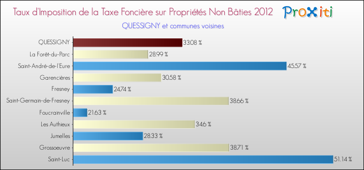 Taux d'imposition de la taxe foncière sur les immeubles et terrains non batis 2012 pour QUESSIGNY et les communes proches Comparaison des taux d'imposition de la taxe foncière sur les immeubles et terrains non batis 2012 pour QUESSIGNY et les communes voisines