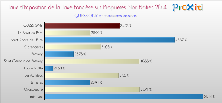 Taux d'imposition de la taxe foncière sur les immeubles et terrains non batis 2014 pour QUESSIGNY et les communes proches Comparaison des taux d'imposition de la taxe foncière sur les immeubles et terrains non batis 2014 pour QUESSIGNY et les communes voisines