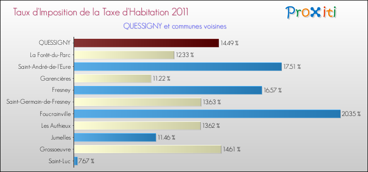 Taux d'imposition de la taxe d'habitation 2011 pour QUESSIGNY et les communes proches Comparaison des taux d'imposition de la taxe d'habitation 2011 pour QUESSIGNY et les communes voisines