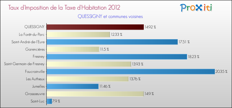 Taux d'imposition de la taxe d'habitation 2012 pour QUESSIGNY et les communes proches Comparaison des taux d'imposition de la taxe d'habitation 2012 pour QUESSIGNY et les communes voisines