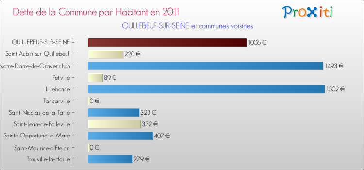 Dette par habitant de la commune en 2011 pour QUILLEBEUF-SUR-SEINE et les communes proches Comparaison de la dette par habitant de la commune en 2011 pour QUILLEBEUF-SUR-SEINE et les communes voisines