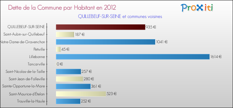 Dette par habitant de la commune en 2012 pour QUILLEBEUF-SUR-SEINE et les communes proches Comparaison de la dette par habitant de la commune en 2012 pour QUILLEBEUF-SUR-SEINE et les communes voisines