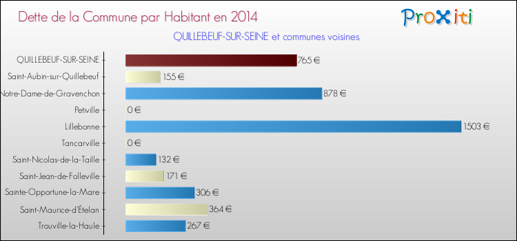 Dette par habitant de la commune en 2014 pour QUILLEBEUF-SUR-SEINE et les communes proches Comparaison de la dette par habitant de la commune en 2014 pour QUILLEBEUF-SUR-SEINE et les communes voisines