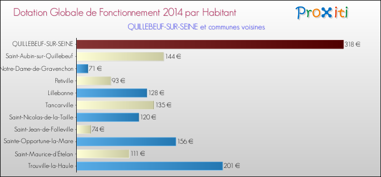 Montant des dotations globales de fonctionnement DGF par Habitant pour QUILLEBEUF-SUR-SEINE et les communes proches en 2014. Comparaison des des dotations globales de fonctionnement DGF par habitant pour QUILLEBEUF-SUR-SEINE et les communes voisines en 2014.