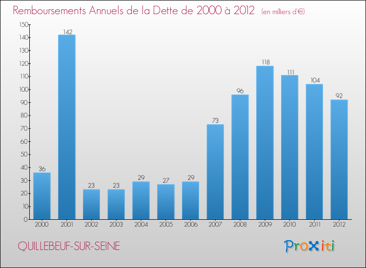 Evolution de l'annuité de la dette pour la commune de QUILLEBEUF-SUR-SEINE de 2000 à 2012 Annuités de la dette pour QUILLEBEUF-SUR-SEINE de 2000 à 2012