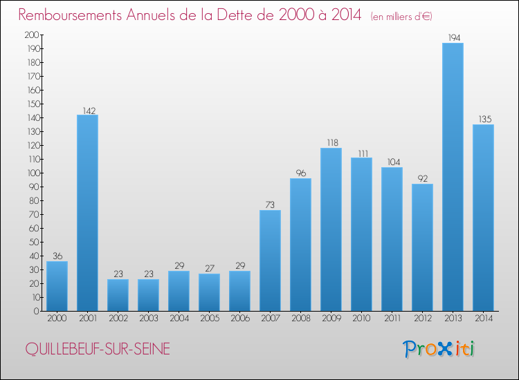 Evolution de l'annuité de la dette pour la commune de QUILLEBEUF-SUR-SEINE de 2000 à 2014 Annuités de la dette pour QUILLEBEUF-SUR-SEINE de 2000 à 2014
