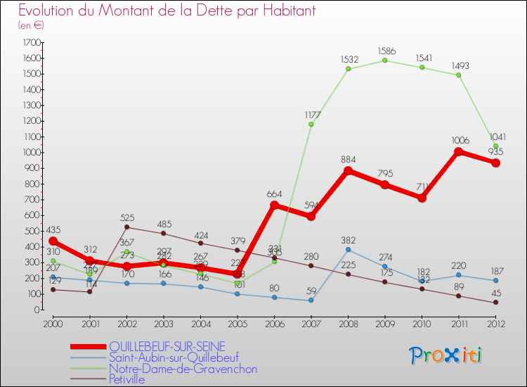 Evolution de la dette par habitant pour la commune de QUILLEBEUF-SUR-SEINE et les communes proches de 2000 à 2012 Comparaison de la dette par habitant pour QUILLEBEUF-SUR-SEINE et les communes voisines de 2000 à 2012