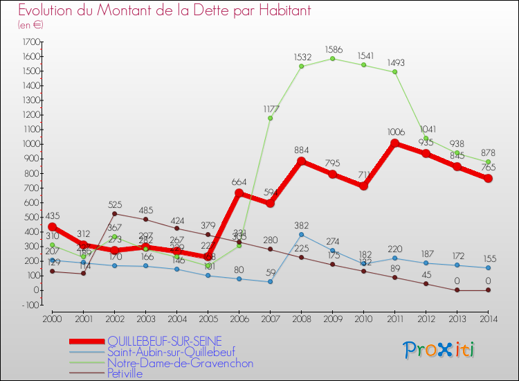Evolution de la dette par habitant pour la commune de QUILLEBEUF-SUR-SEINE et les communes proches de 2000 à 2014 Comparaison de la dette par habitant pour QUILLEBEUF-SUR-SEINE et les communes voisines de 2000 à 2014