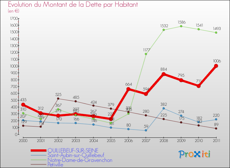 Evolution de la dette par habitant pour la commune de QUILLEBEUF-SUR-SEINE et les communes proches Comparaison de la dette par habitant pour QUILLEBEUF-SUR-SEINE et les communes voisines