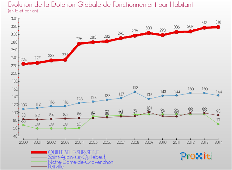Evolution et montant de la dotation globale de fonctionnement par Habitant pour QUILLEBEUF-SUR-SEINE et les communes proches de 2000 à 2014. Comparaison des dotations globales de fonctionnement par habitant pour QUILLEBEUF-SUR-SEINE et les communes voisines de 2000 à 2014.