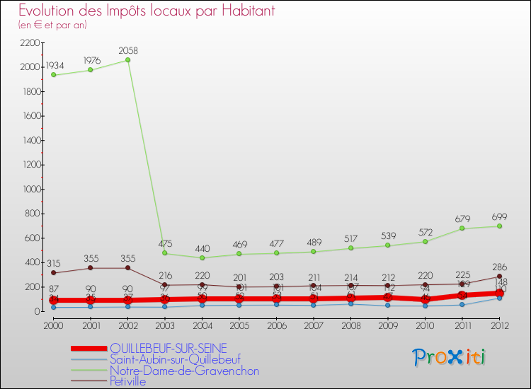 Evolution et montant des impôts locaux par Habitant pour QUILLEBEUF-SUR-SEINE et les communes proches Comparaison des impôts locaux par habitant pour QUILLEBEUF-SUR-SEINE et les communes voisines