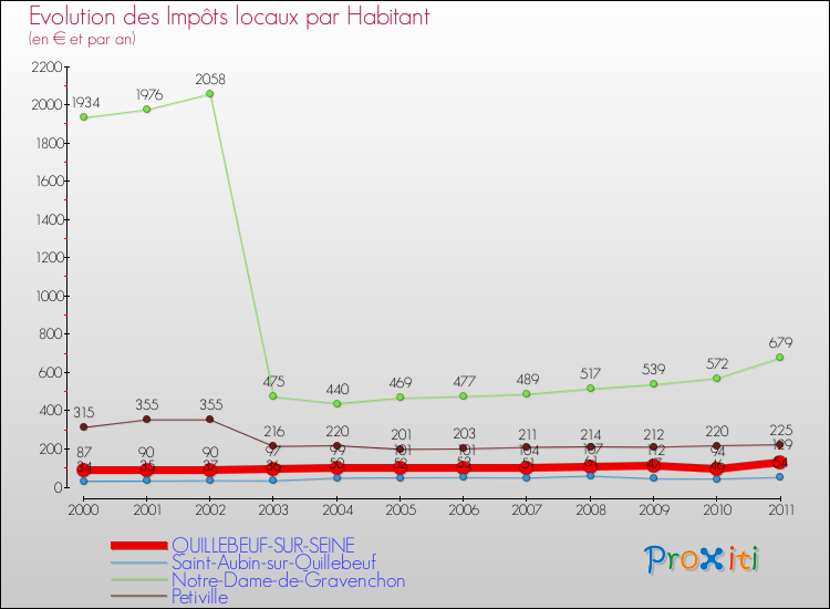 Evolution et montant des impôts locaux par Habitant pour QUILLEBEUF-SUR-SEINE et les communes proches Comparaison des impôts locaux par habitant pour QUILLEBEUF-SUR-SEINE et les communes voisines