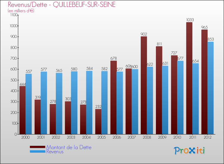 Evolution comparée de la dette et des revenus pour la commune de QUILLEBEUF-SUR-SEINE de 2000 à 2012 Comparaison de la dette et des revenus pour QUILLEBEUF-SUR-SEINE de 2000 à 2012